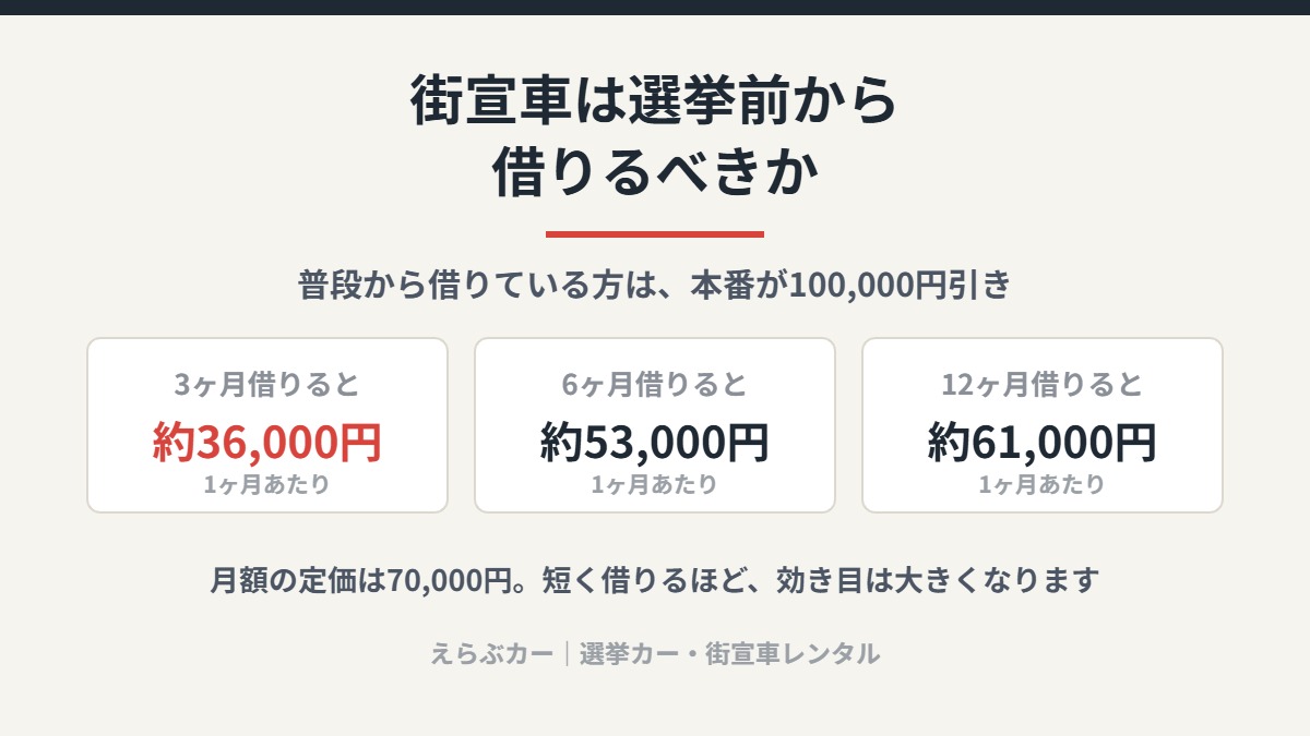 3ヶ月なら約36,000円、6ヶ月なら約53,000円、12ヶ月なら約61,000円