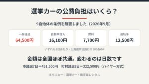 一般運送契約64,500円、自動車借入16,100円、燃料7,700円、運転手12,500円。いずれも1日あたり