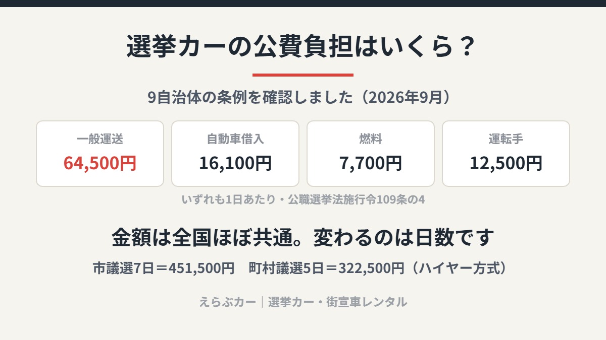 一般運送契約64,500円、自動車借入16,100円、燃料7,700円、運転手12,500円。いずれも1日あたり