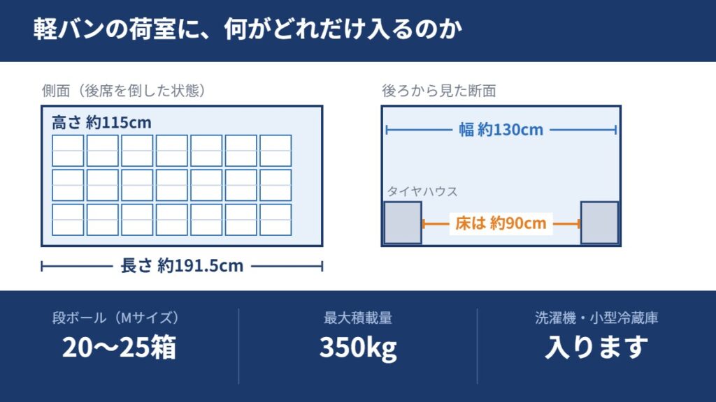 軽バンの荷室は長さ約191.5cm・幅約130cm（床は約90cm）・高さ約115cm、段ボール20〜25箱という図解