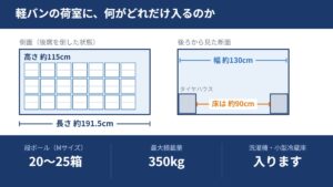 軽バンの荷室は長さ約191.5cm・幅約130cm（床は約90cm）・高さ約115cm、段ボール20〜25箱という図解