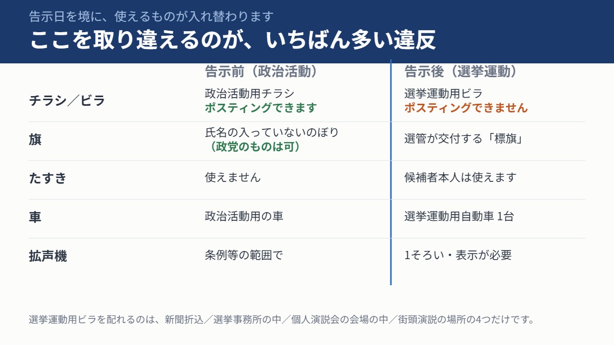 告示前はチラシをポスティングできるが告示後の選挙運動用ビラはできない、旗は選管交付の標旗に変わるなどの比較表
