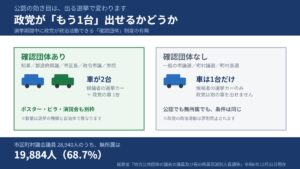 確認団体がある選挙では政党の車が1台加わり2台、市議選など確認団体のない選挙では候補者の選挙カー1台だけという比較図