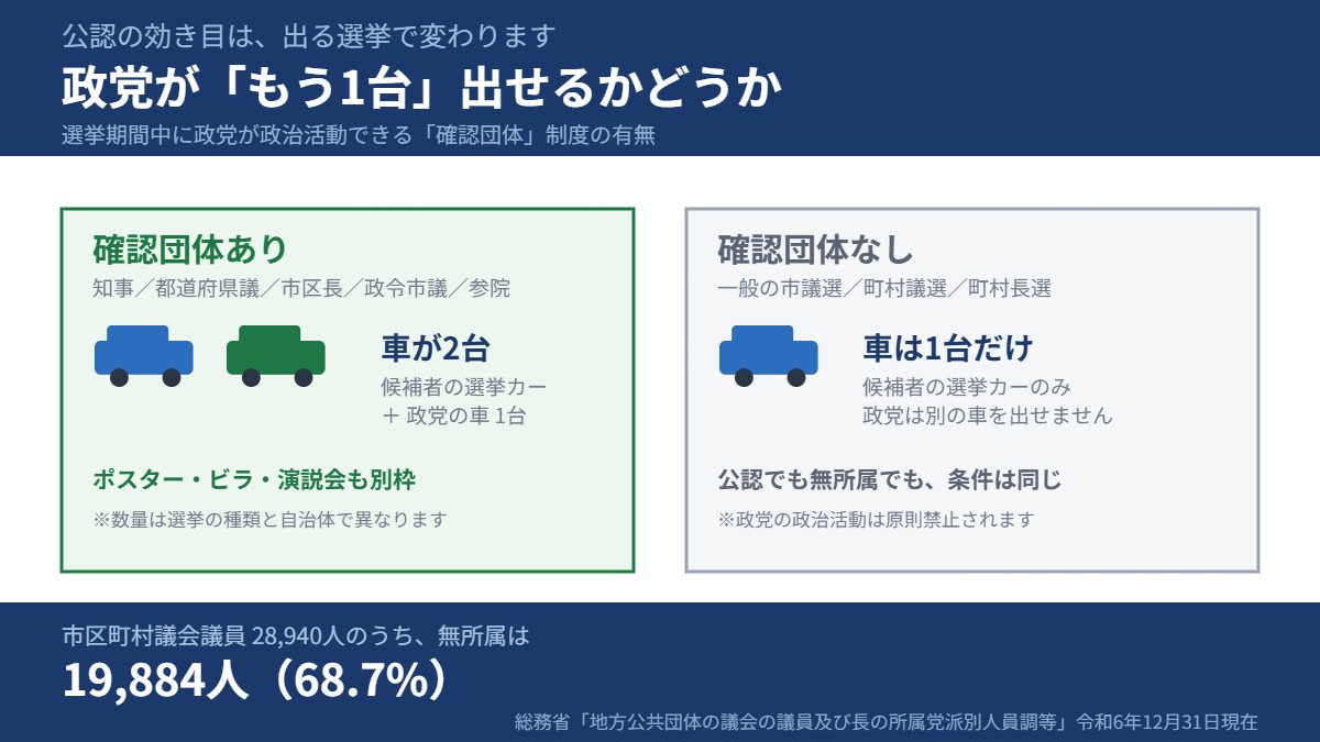確認団体がある選挙では政党の車が1台加わり2台、市議選など確認団体のない選挙では候補者の選挙カー1台だけという比較図