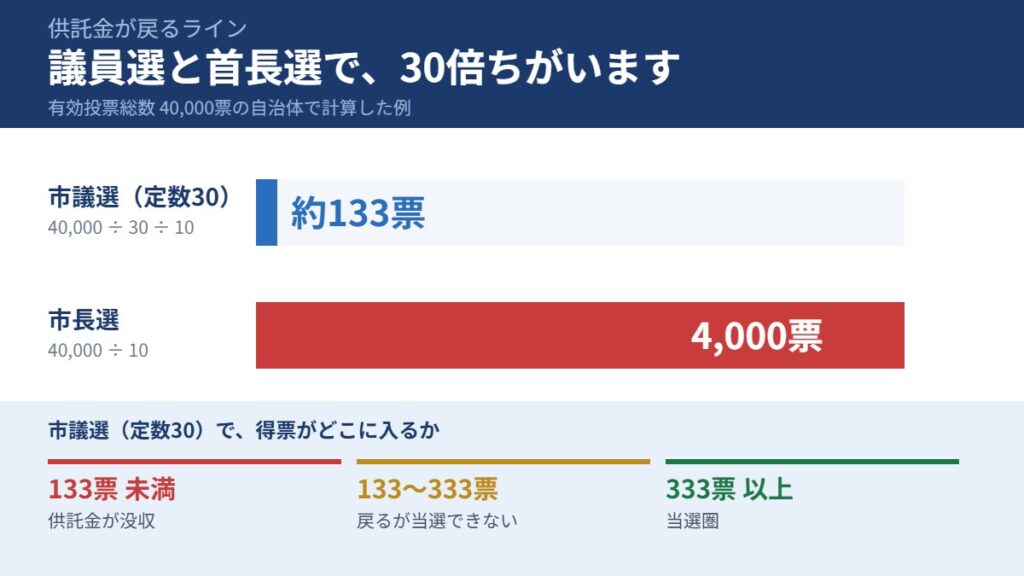 市議選の供託金没収ラインは約133票、市長選は4,000票という比較図