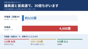 市議選の供託金没収ラインは約133票、市長選は4,000票という比較図