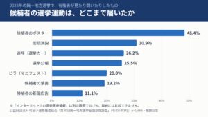 候補者のポスター48.4%、街頭演説30.9%、連呼26.2%、選挙公報25.5%、ビラ20.0%という接触率の横棒グラフ