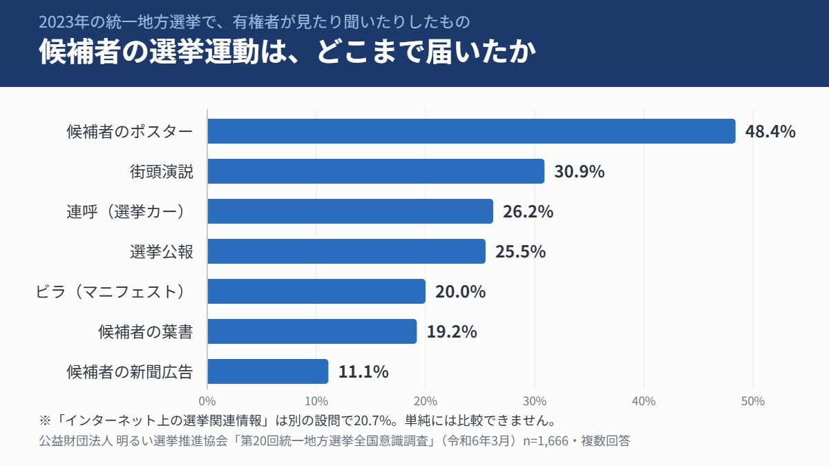 候補者のポスター48.4%、街頭演説30.9%、連呼26.2%、選挙公報25.5%、ビラ20.0%という接触率の横棒グラフ