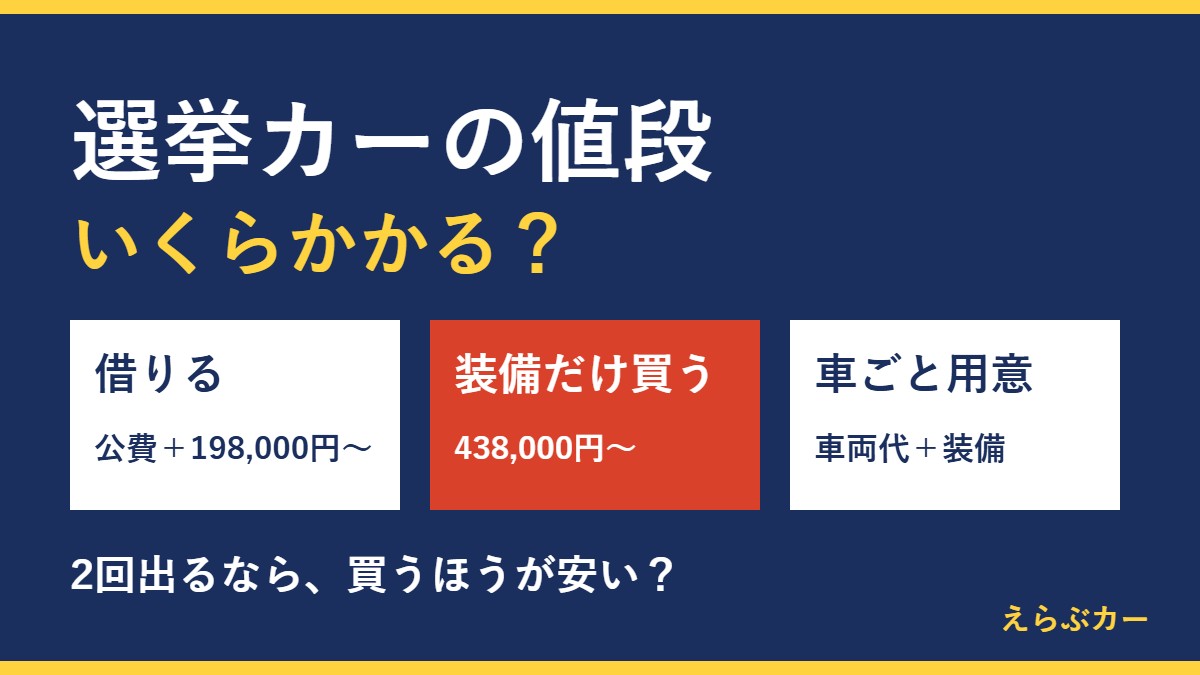 選挙カーの値段 借りる・装備だけ買う・車ごと用意の比較